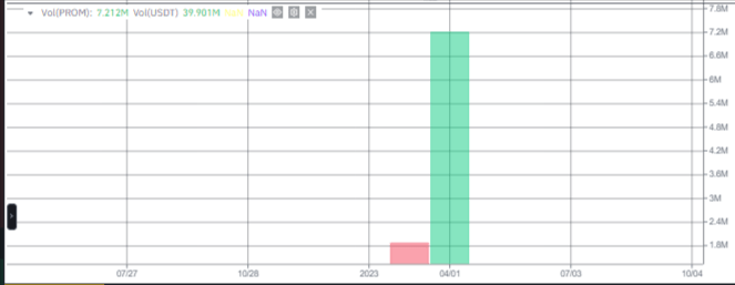صورة حجم تداول عملة PROM الرقمية وفق موقع بينانس.