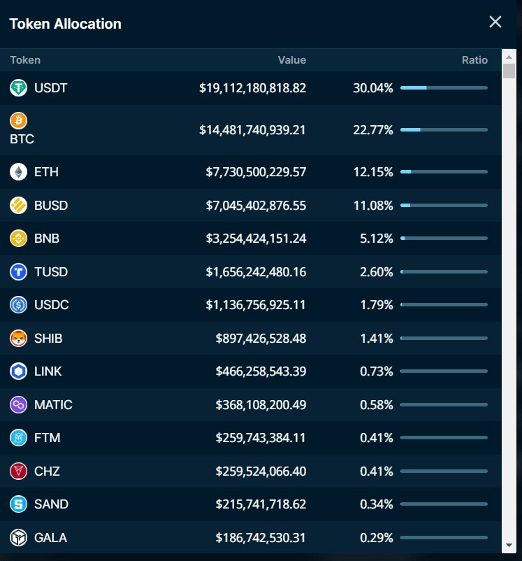 احتياطات منصة بينانس من العملات الرقمية