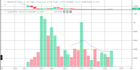 حجم تداول عملة SUPER الرقمية وفق موقع بينانس.