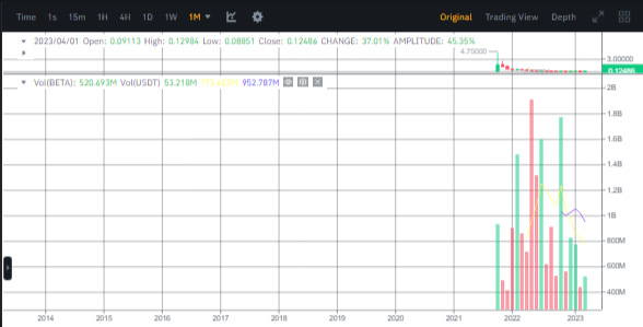 صورة حجم تداول عملة BETA الرقمية وفق موقع بينانس.