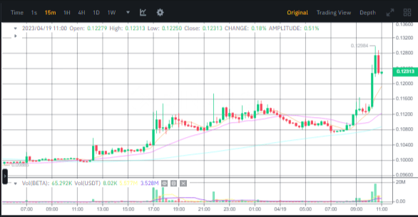 صورة سعر عملة BETA الرقمية وفق موقع بينانس.