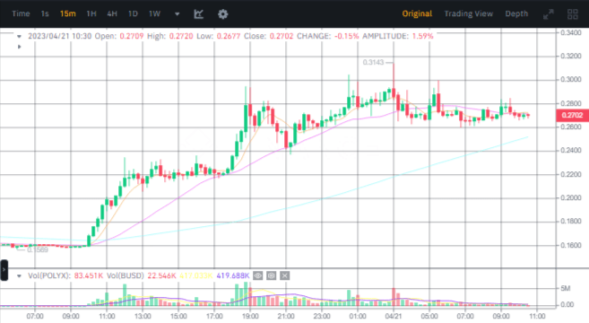 صورة سعر عملة POLYX الرقمية وفق موقع بينانس.