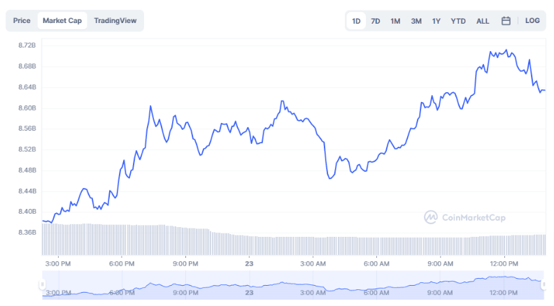 صورة مخطط القيمة السوقية لعملة سولانا الرقمية ليوم واحد.