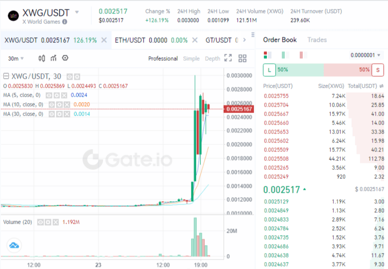 سعر عملة XWG الرقمية وفق موقع Gate.io.