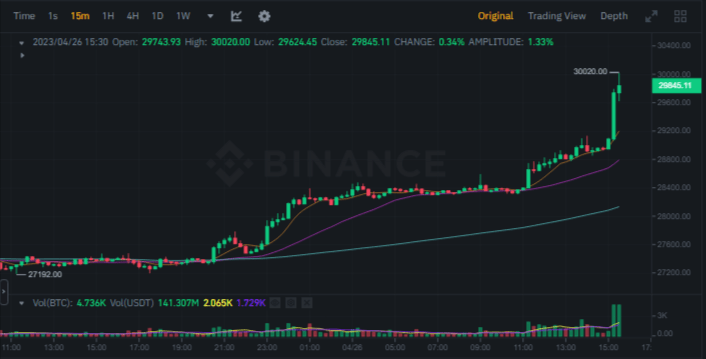 صورة سعر عملة البيتكوين الرقمية وفق موقع بينانس.