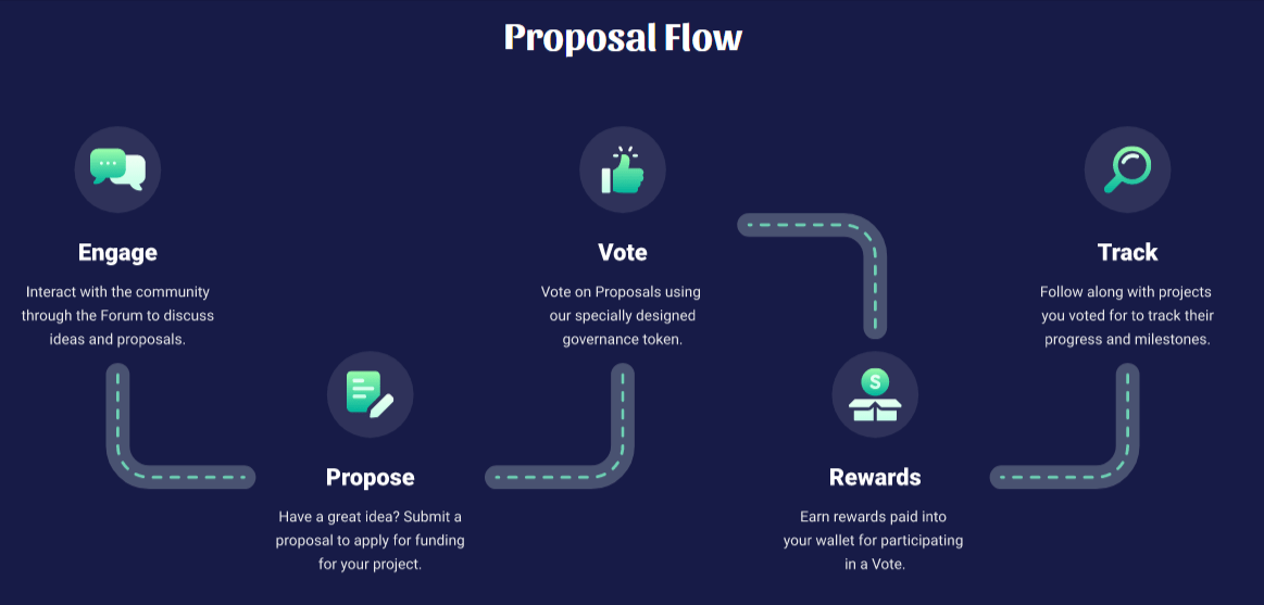 صورة توضح آلية الحوكمة والتصويت للحصول على مكافآت شبكة TomoChain