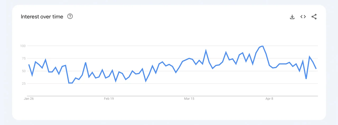 إحصائيات عن الثلاثة أشهر الماضية للبحث عن مصطلح "كيفية شراء الذهب" وفقاََ لبيانات Google Trends