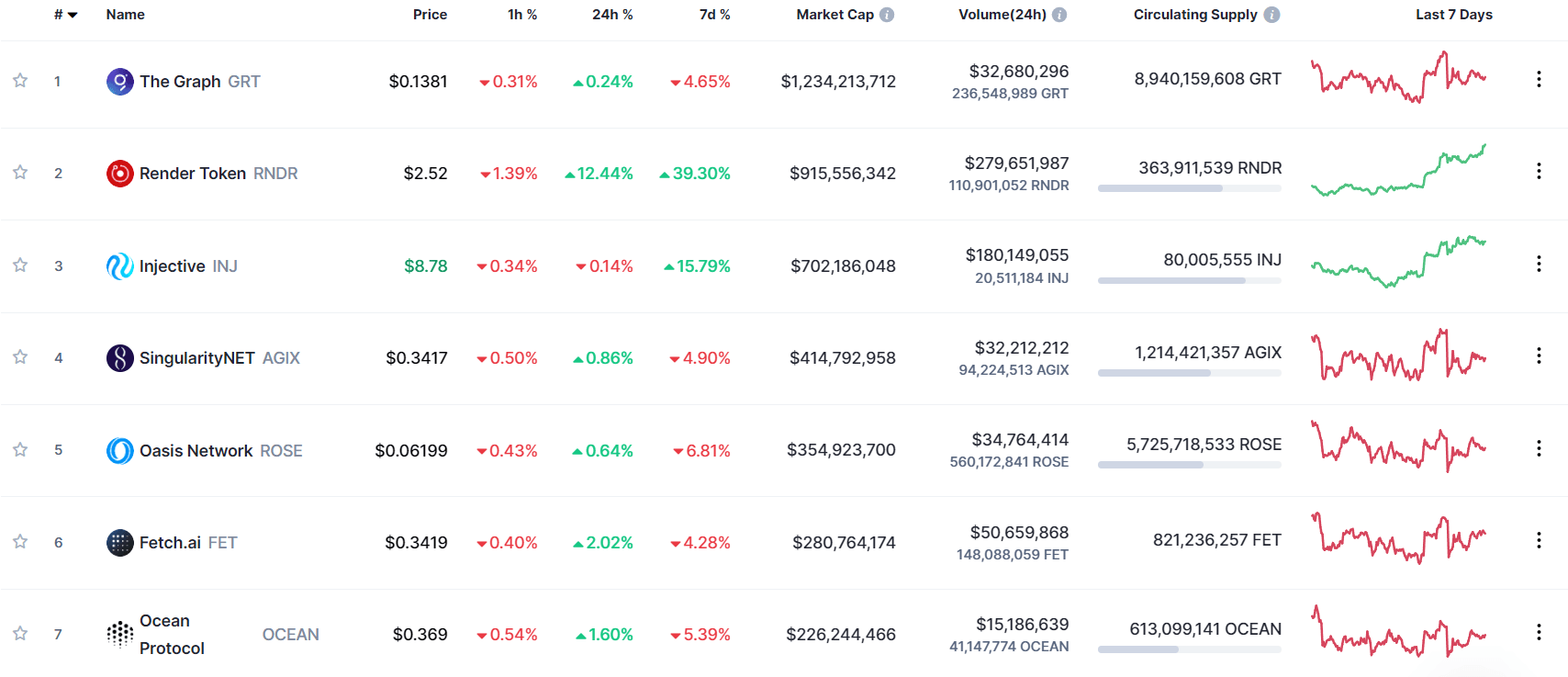 بعض عملات الذكاء الاصطناعي الرقمية