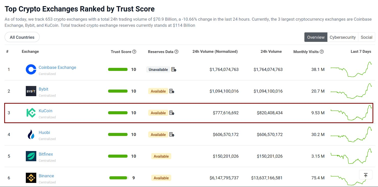 منصة KuCoin تحتل المرتبة الثالثة بين المنصات الجديرة بالثقة