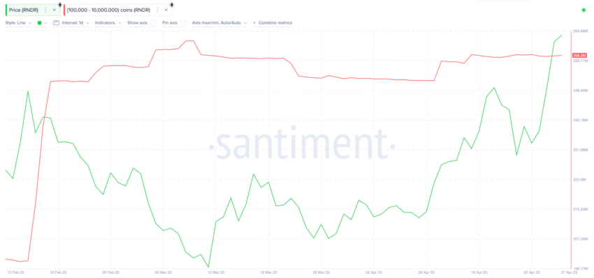 بيانات توضّح حركة الحيتان تجاه عملة RNDR خلال شهر أبريل
