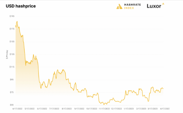 صورة توضح سعر تجزئة البيتكوين مقابل الدولار الأمريكي