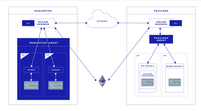 البنية المعمارية لشبكة Golem اللامركزية من أجل طلب واحد ومزود واحد