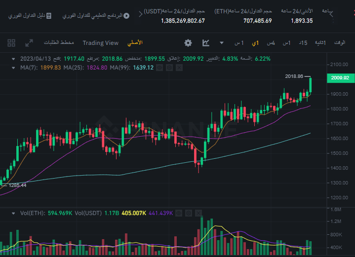 سعر الإثيريوم اليوم 13 أبريل وملاحظة الإرتفاع بسعرها لأكثر من ألفي دولار