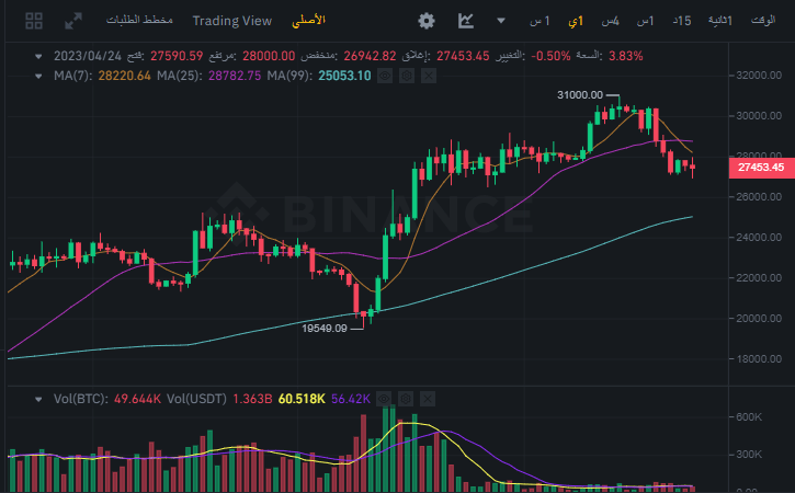 سعر البيتكوين اليوم 25 أبريل