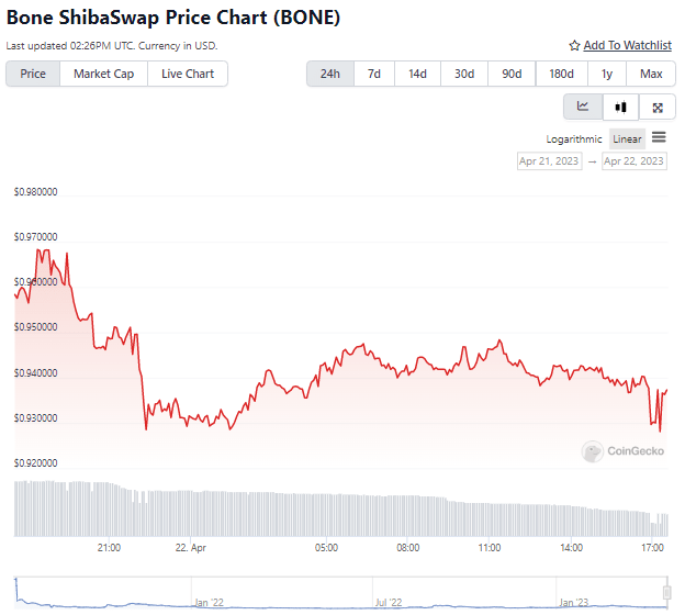 سعر عملة BONE الرقمية اليوم 22  أبريل