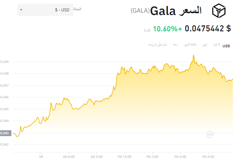 سعر عملة GALA وتفاعلها مع أخبار التحديث القادم وعملية الستيكنغ