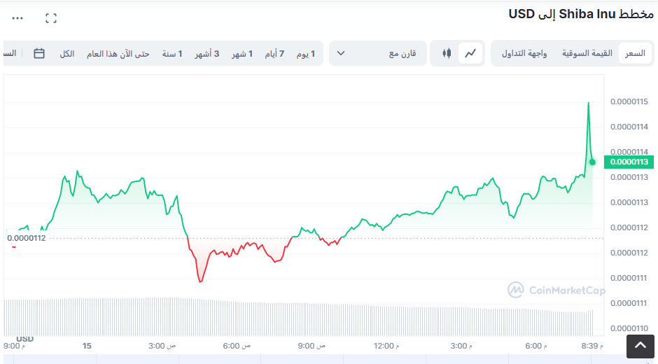 سعر عملة شيبا اينو اليوم 15 أبريل وملاحظة الإرتفاع الطفيف بعد عملية الحرق الضخمة.