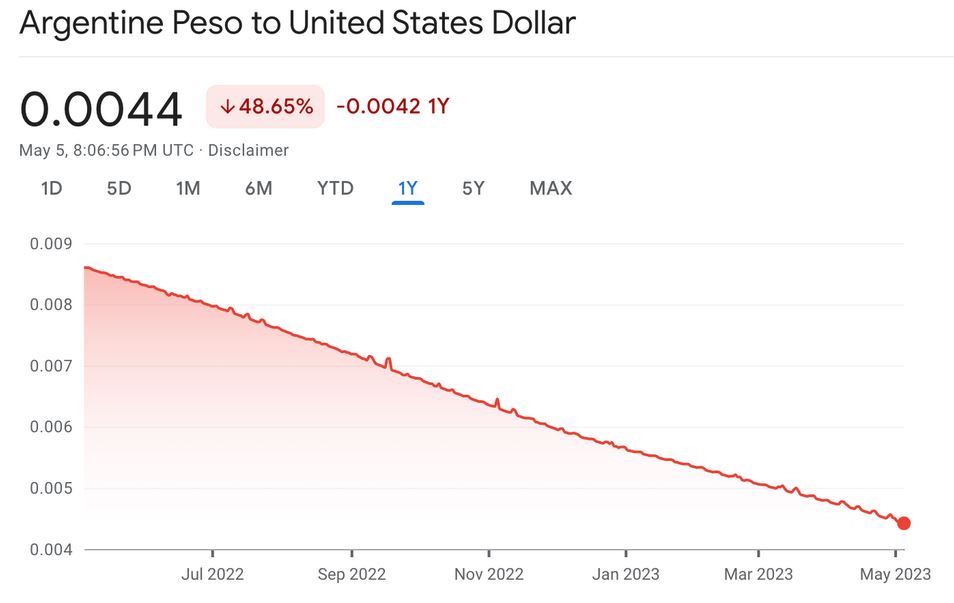 ARS-USD chart