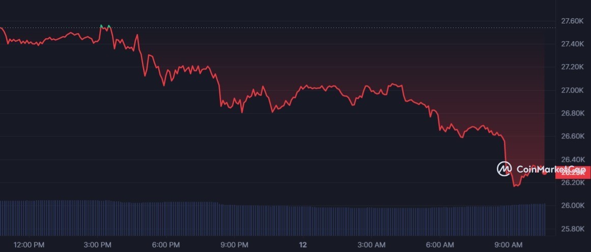 BTC 1D graph coinmarketcap 2