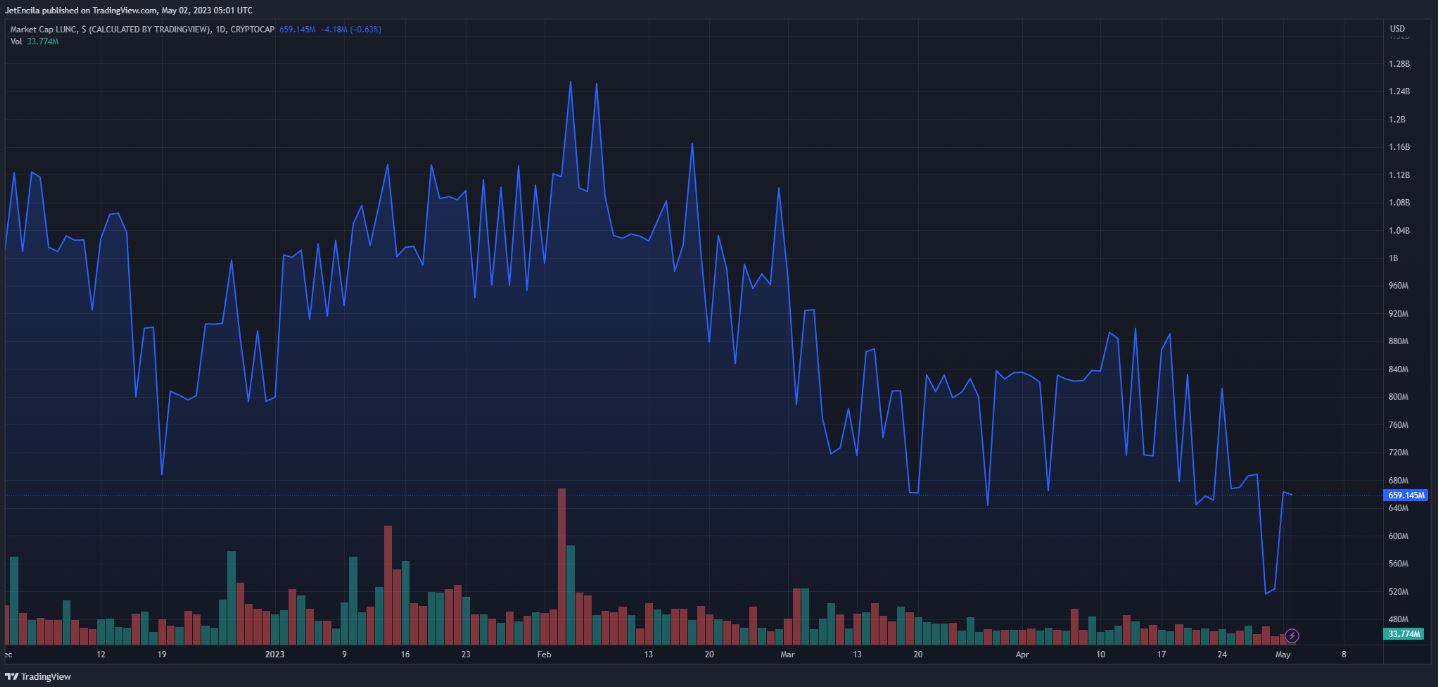 LUNC market cap