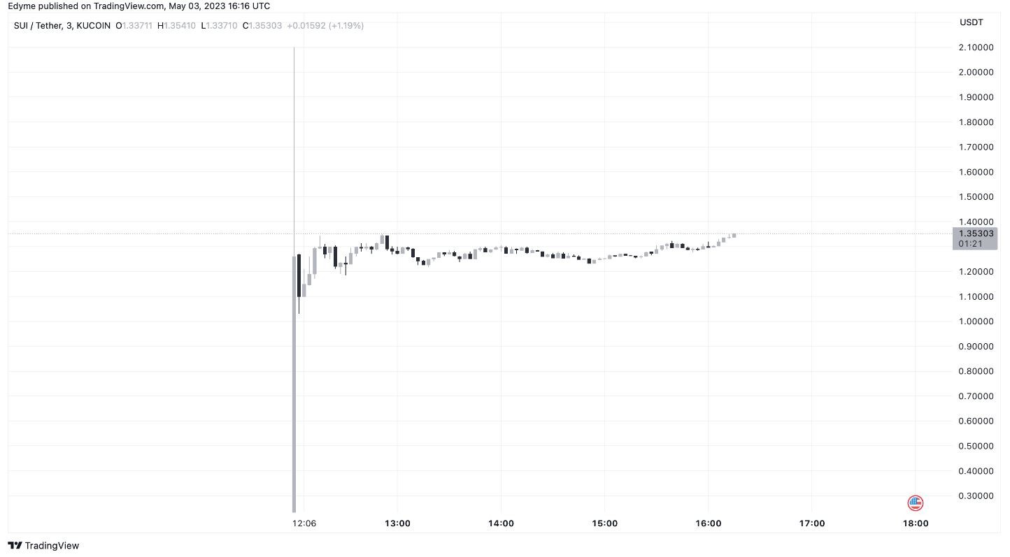 SUI-USDT on TradingView