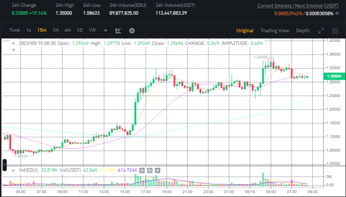 صورة سعر عملة EDU الرقمية وفق موقع بينانس.