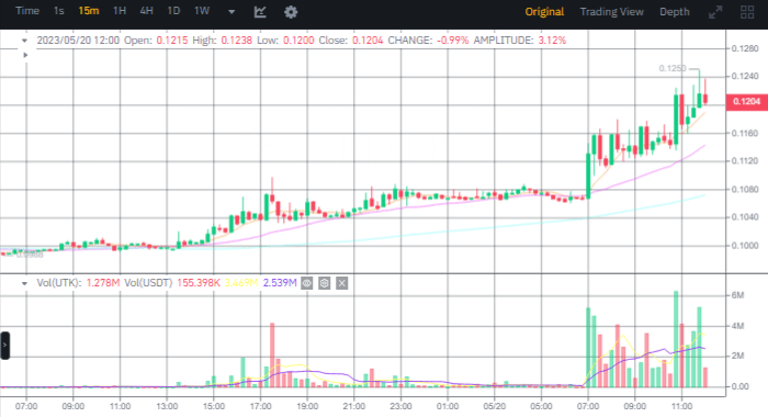 سعر عملة UTK الرقمية وفق موقع بينانس.