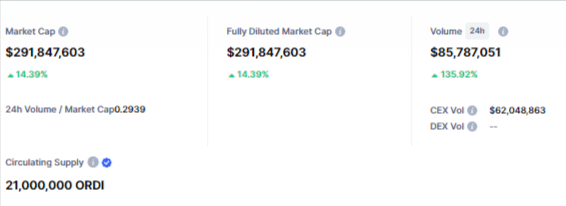 صورة بيانات حجم تداول عملة ORDI الميمية وفق موقع CoinMarketCap.