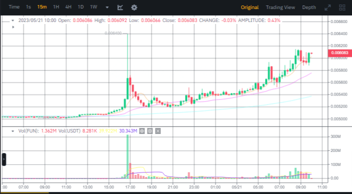 صورة سعر عملة FUN الرقمية وفق موقع بينانس.