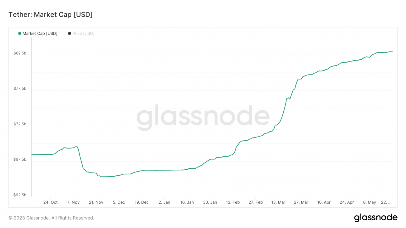 صورة توضح القيمة السوقية لعملة USDT. المصدر glassnode.