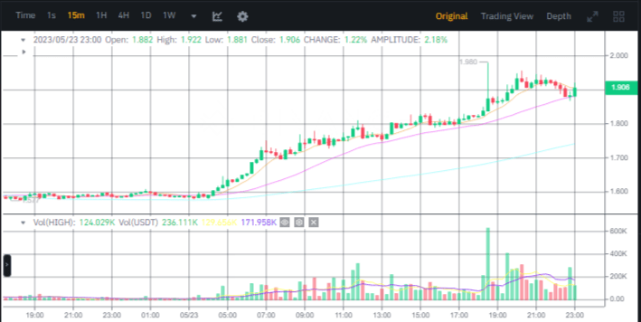 صورة سعر عملة HIGH الرقمية وفق موقع بينانس.