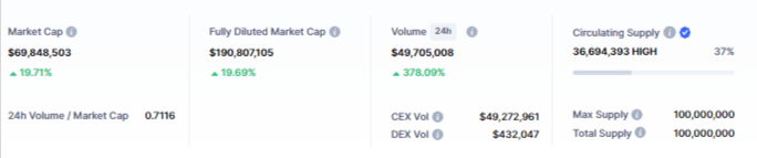 صورة بيانات حجم تداول عملة HIGH الرقمية وفق موقع CoinMarketCap.