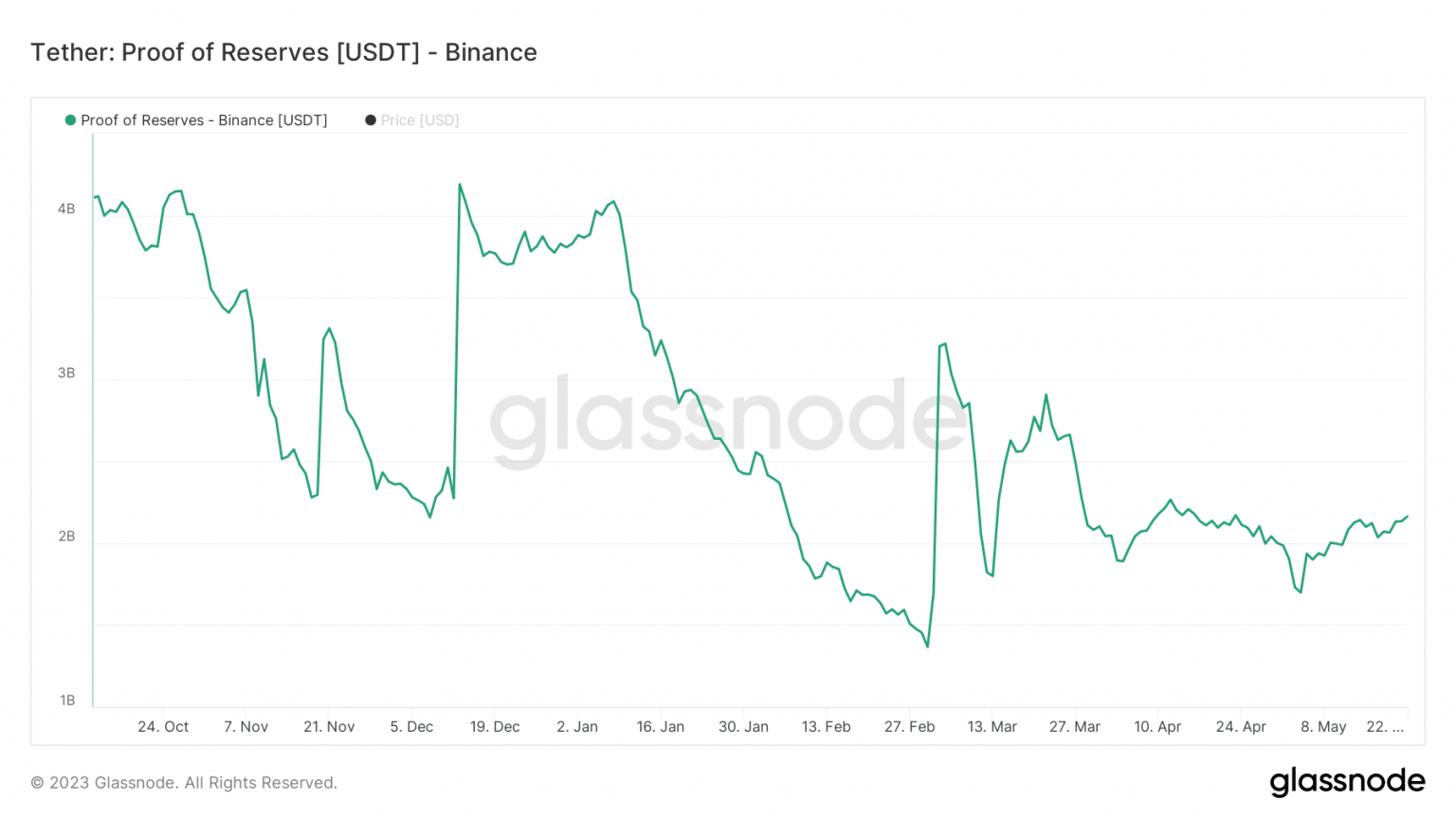 احتياطات بينانس من USDT. المصدر glassnode.