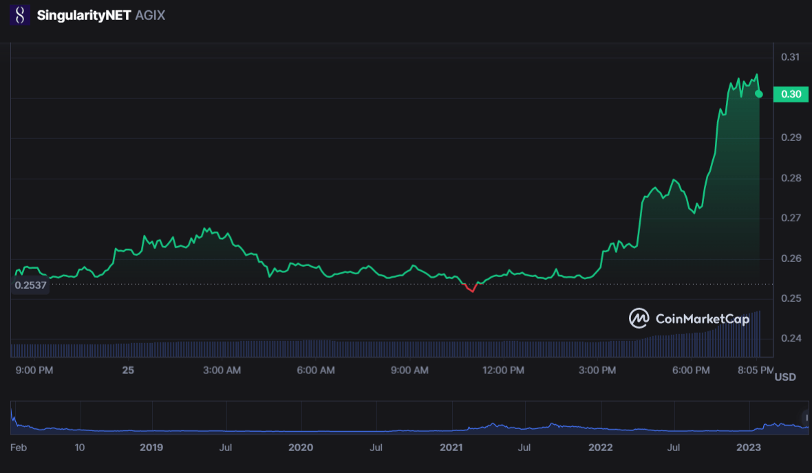 سعر عملة AGIX الرقمية