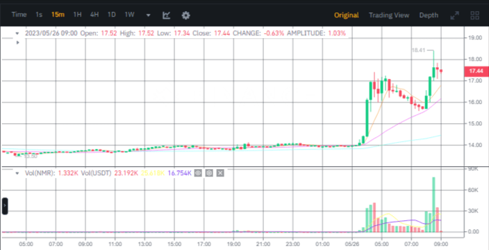 صورة توضح سعر عملة NMR الرقمية وفق موقع بينانس.