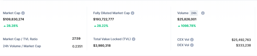 صورة بيانات حجم تداول عملة NMR الرقمية وفق موقع CoinMarketCap.