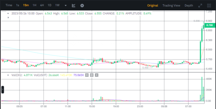 صورة سعر عملة OG الرقمية وفق موقع بينانس.