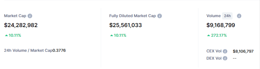 صورة توضح بيانات وحجم تداول عملة REI الرقمية وفق موقع CoinMarketCap.