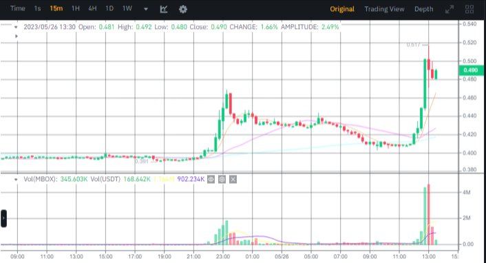 صورة سعر عملة MBOX الرقمية وفق موقع بينانس.