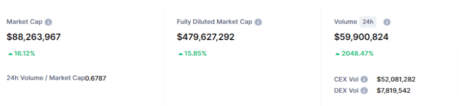 صورة توضح بيانات وحجم تداول عملة MBOX الرقمية وفق موقع CoinMarketCap.