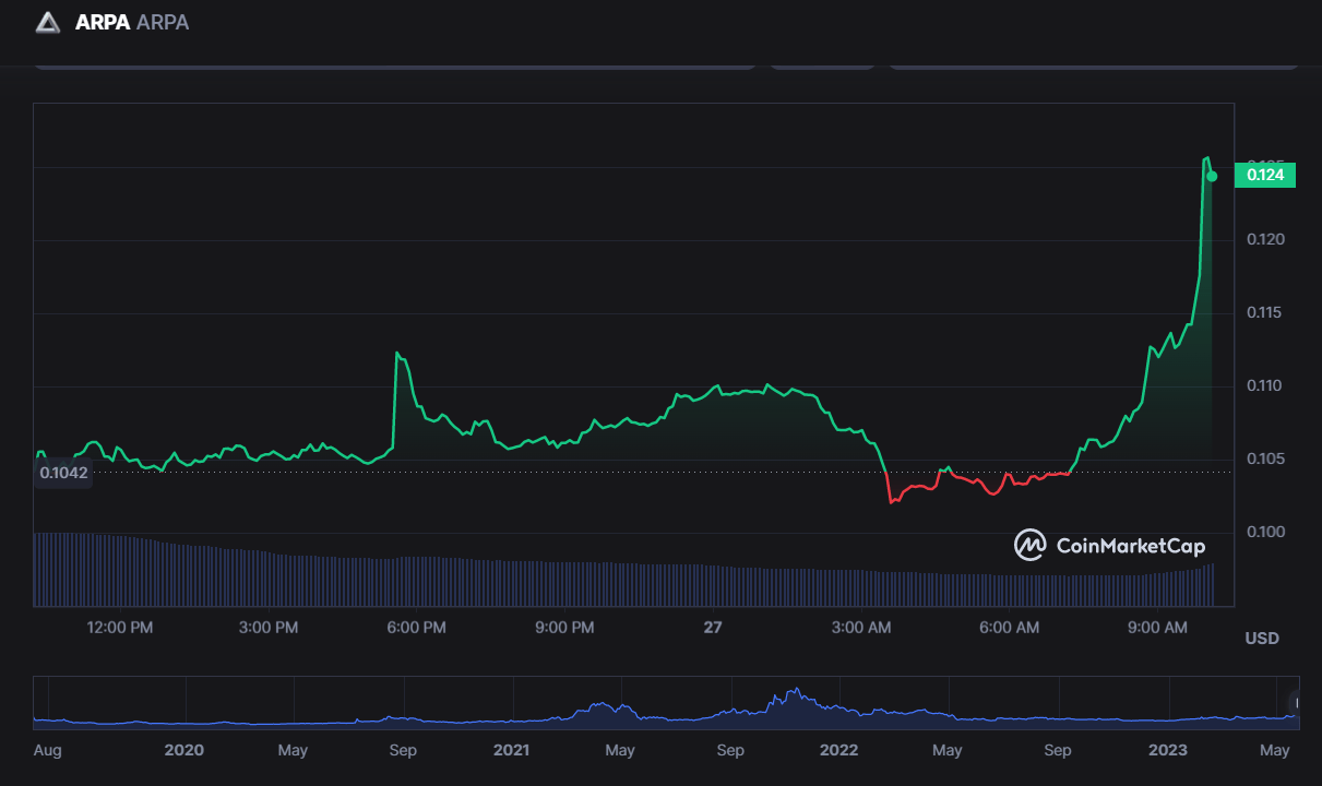 سعر عملة ARPA 