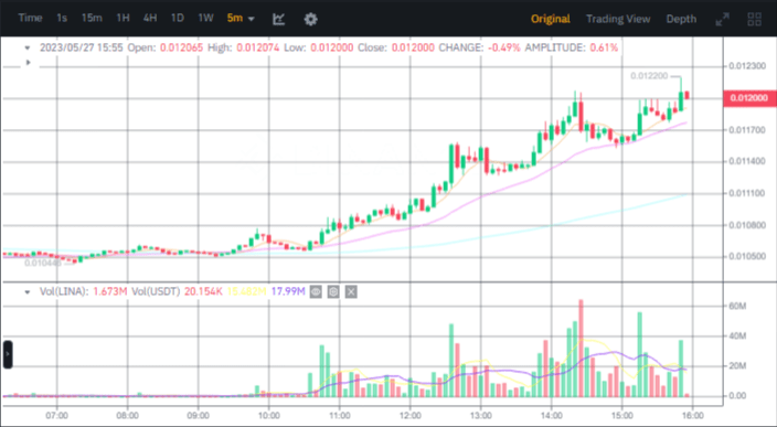 صورة سعر عملة LINA الرقمية وفق موقع بينانس.