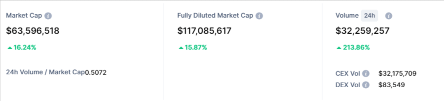 صورة توضح بيانات وحجم تداول عملة LINA الرقمية وفق موقع CoinMarketCap.