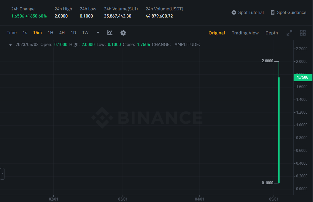 انفجار سعر عملة SUI لحظة الإدراج على بينانس
