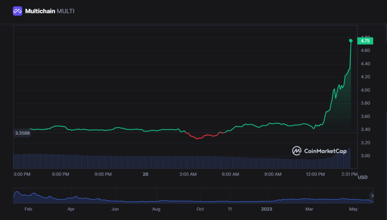 سعر عملة MULTI الرقمية