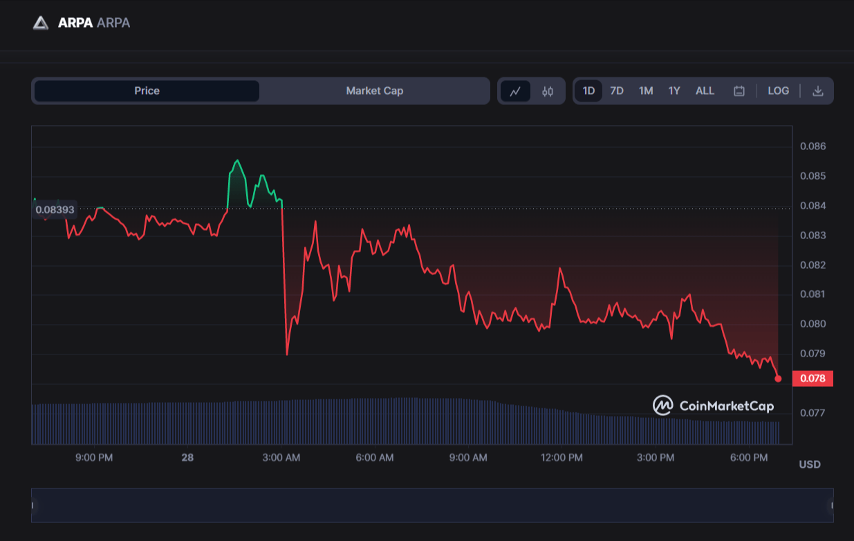 سعر عملة ARPA الرقمية