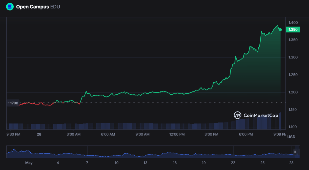 سعر عملة EDU الرقمية