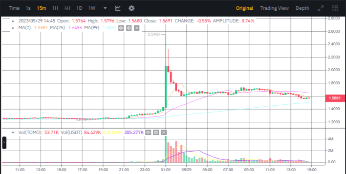 صورة سعر عملة TOMO الرقمية وفق موقع بينانس.