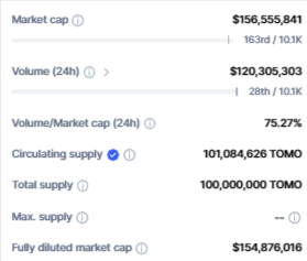 صورة حجم تداول عملة TOMO الرقمية وفق موقع CoinMarketCap.