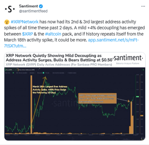 صورة تغريدة منصة Santiment التي أشارت فيها إلى ارتفاع نشاط شبكة ريبل